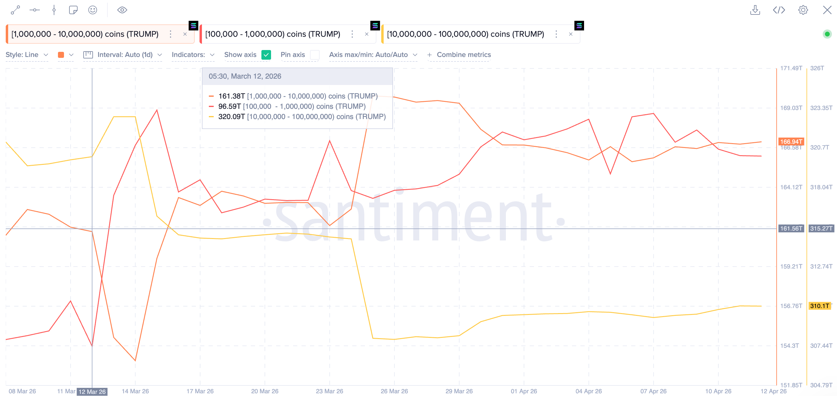 Cá voi tiếp tục mua token TRUMP trước sự kiện Mar-a-Lago, nhưng giá giảm xuống mức thấp kỷ lục