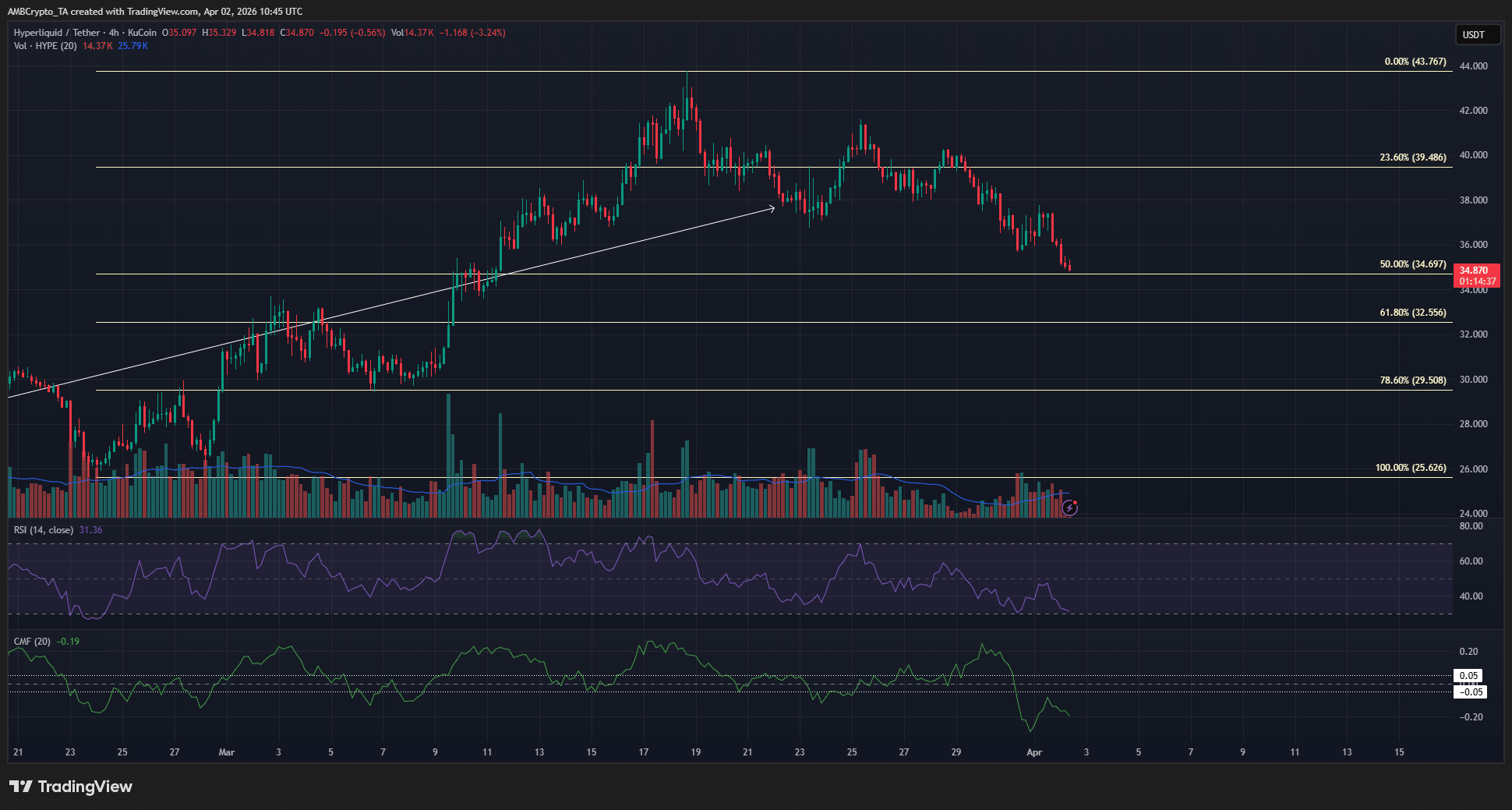 Liệu các nhà đầu tư HYPE có nên chờ đợi khi giá tiến gần đến vùng $32?
