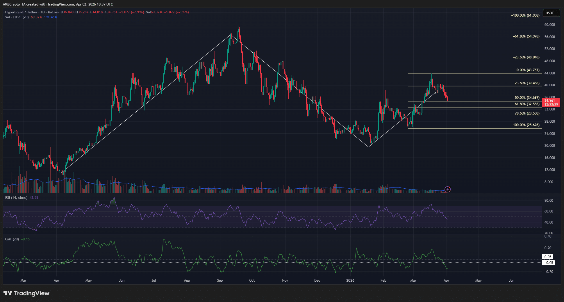 Liệu các nhà đầu tư HYPE có nên chờ đợi khi giá tiến gần đến vùng $32?