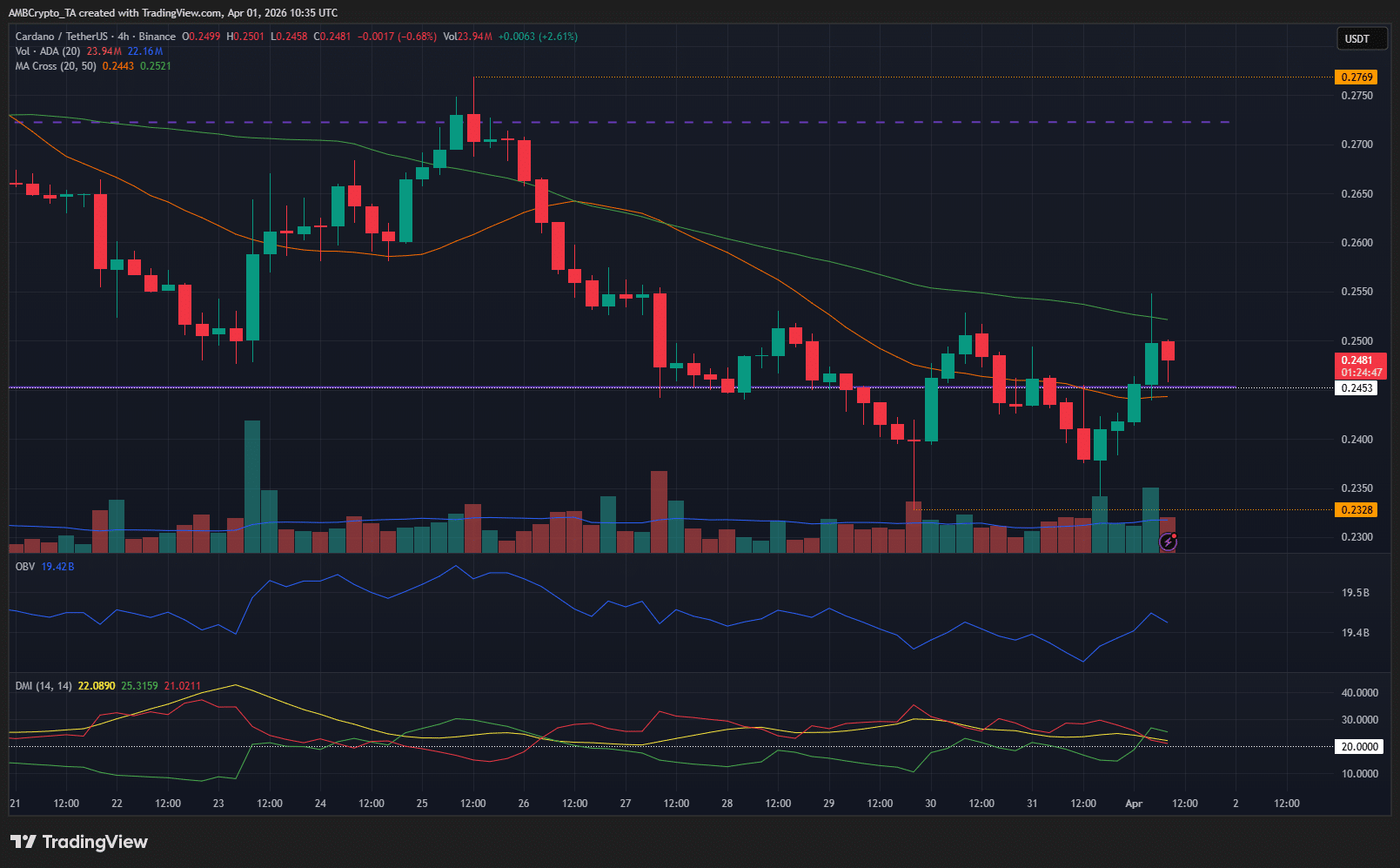 Cardano lấy lại phạm vi giao dịch trong 2 tháng sau khi giảm mạnh: Có nên mua vào khi giá bật lên?
