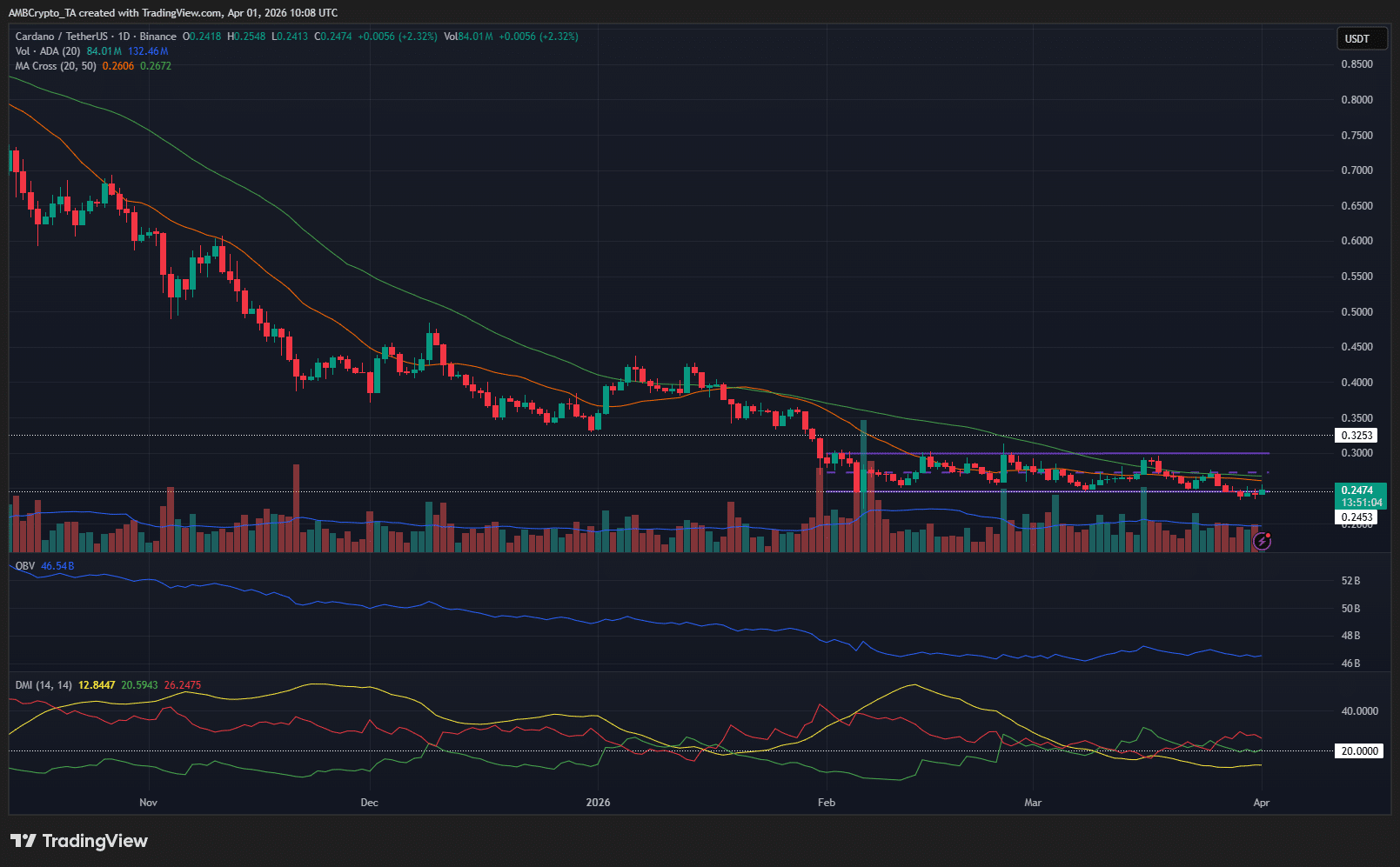 Cardano lấy lại phạm vi giao dịch trong 2 tháng sau khi giảm mạnh: Có nên mua vào khi giá bật lên?