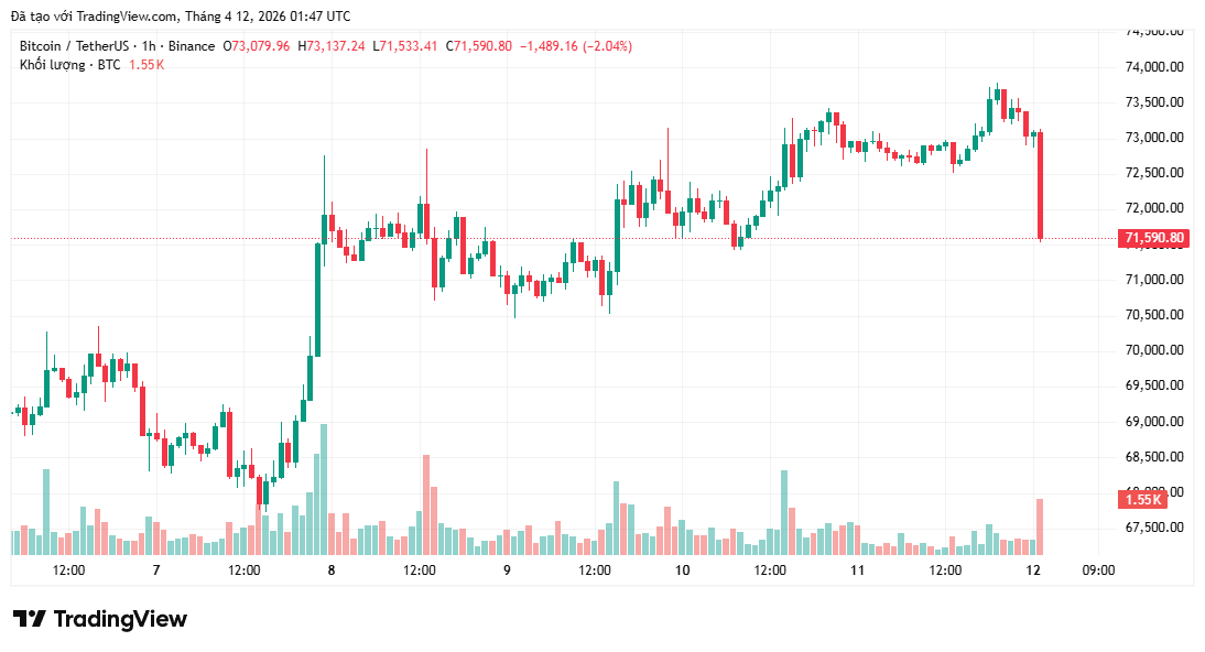 Bitcoin giảm dưới 72.000 USD khi đàm phán Mỹ – Iran thất bại插图 Bitcoin giảm dưới 72.000 USD khi đàm phán Mỹ – Iran thất bại
