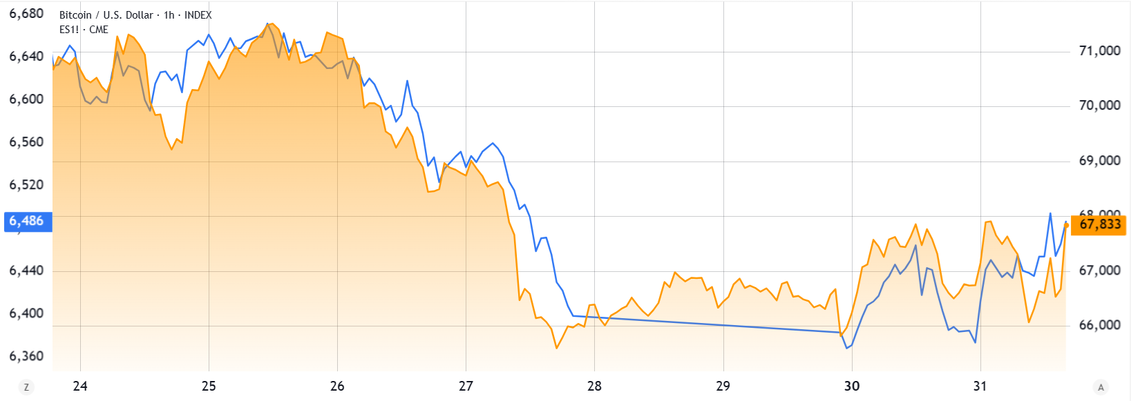 Bitcoin đạt mốc 68.000 đô la nhưng tâm lý thị trường vẫn nghiêng về giảm giá