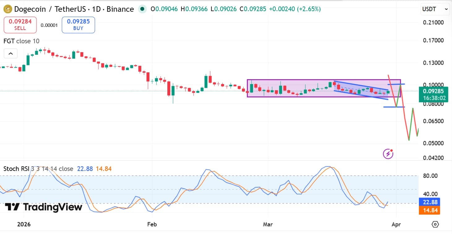 Dogecoin đang đứng trước ngã ba đường: Liệu sẽ bứt phá lên mức 0,1 đô la hay lại giảm giá?
