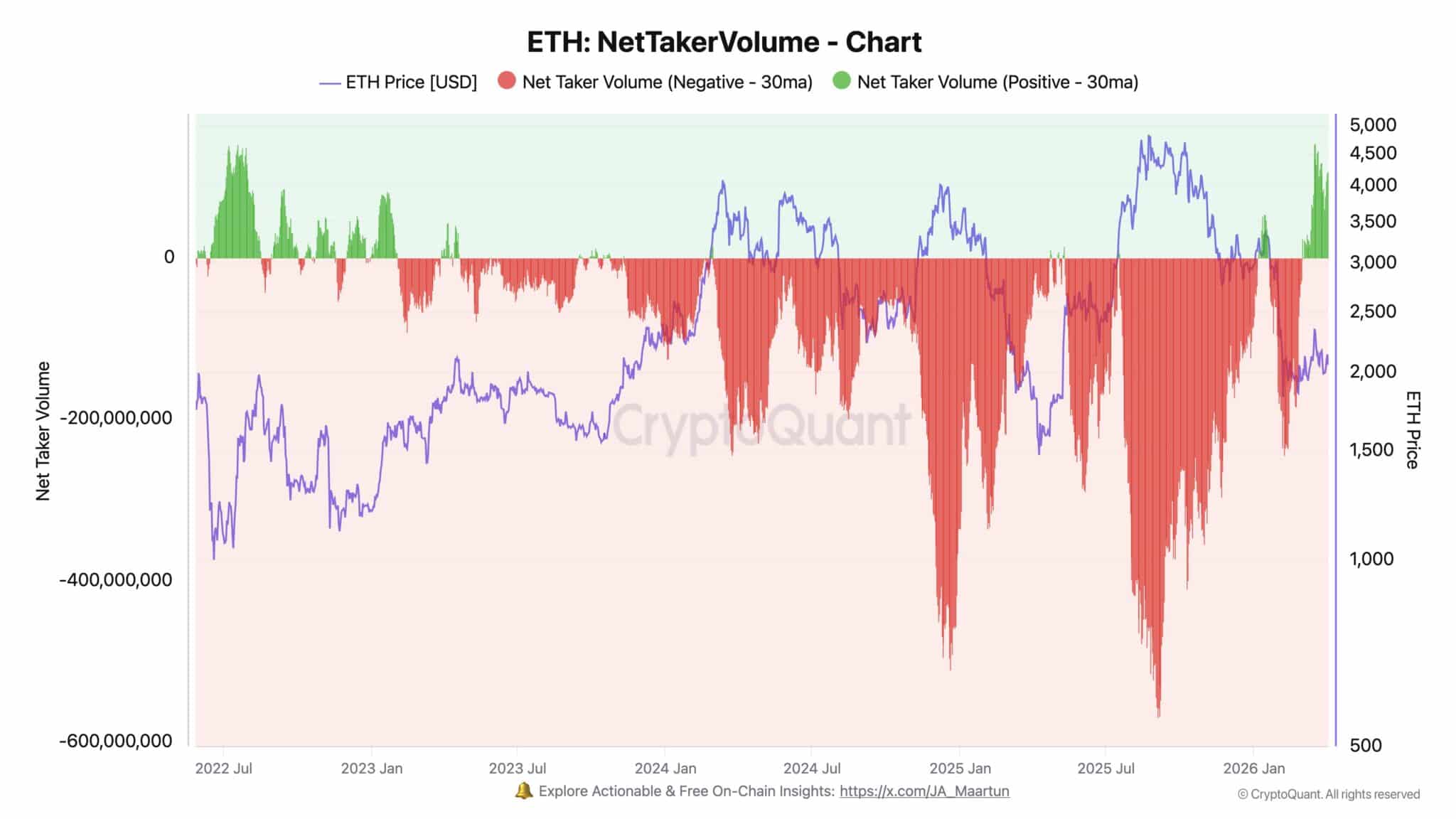 Giá Ethereum chuyển biến tích cực lần đầu tiên kể từ năm 2023 – Dấu hiệu của sự bứt phá?
