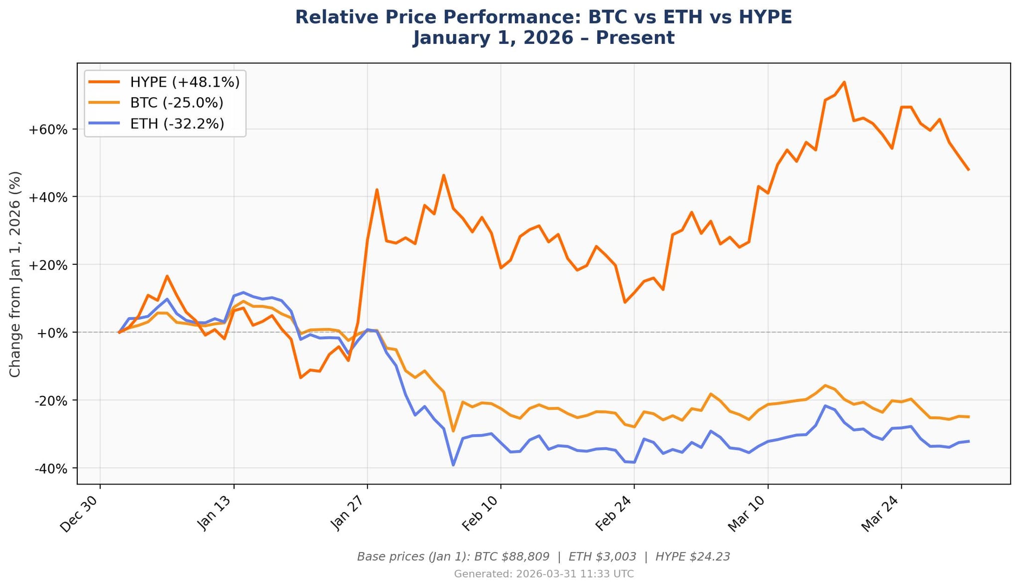 CEO của Hyperliquid Strategies đặt cược vào HYPE sẽ vượt trội hơn Bitcoin và Ethereum trong quý 2