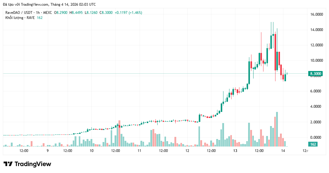 Token ít người biết bất ngờ tăng vọt 6.000% khiến giới đầu tư xôn xao tìm nguyên nhân