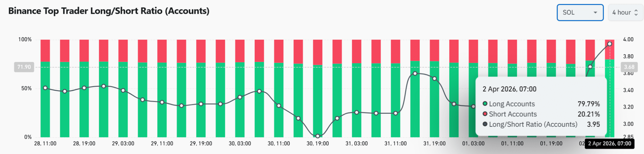Solana giảm xuống dưới mức hỗ trợ $80 – Đánh giá lộ trình của SOL đến $60 sau vụ hack Drift
