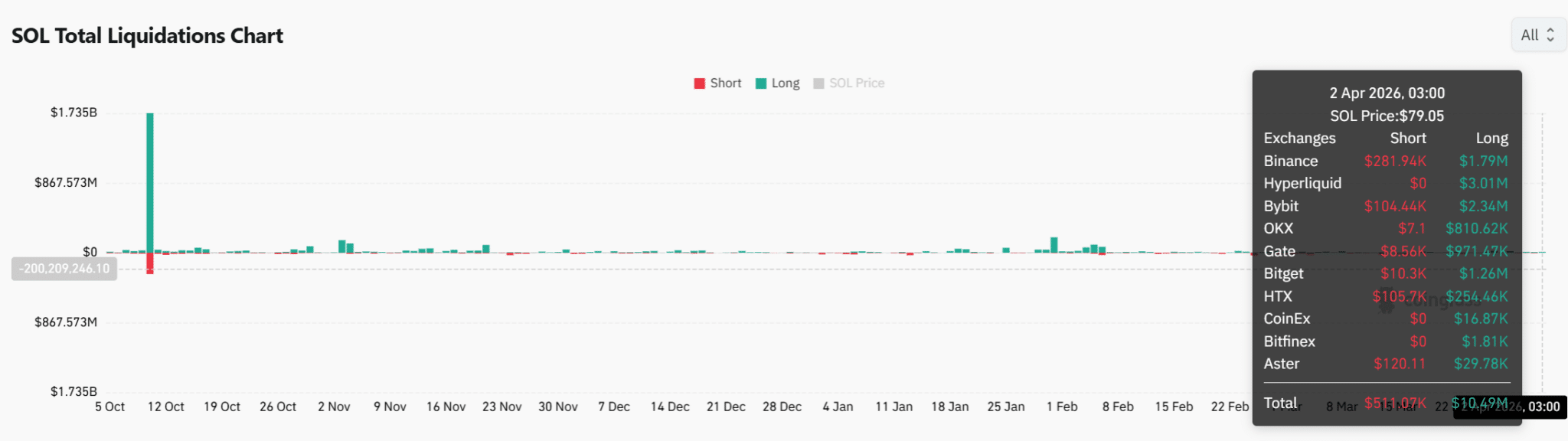 Solana giảm xuống dưới mức hỗ trợ $80 – Đánh giá lộ trình của SOL đến $60 sau vụ hack Drift
