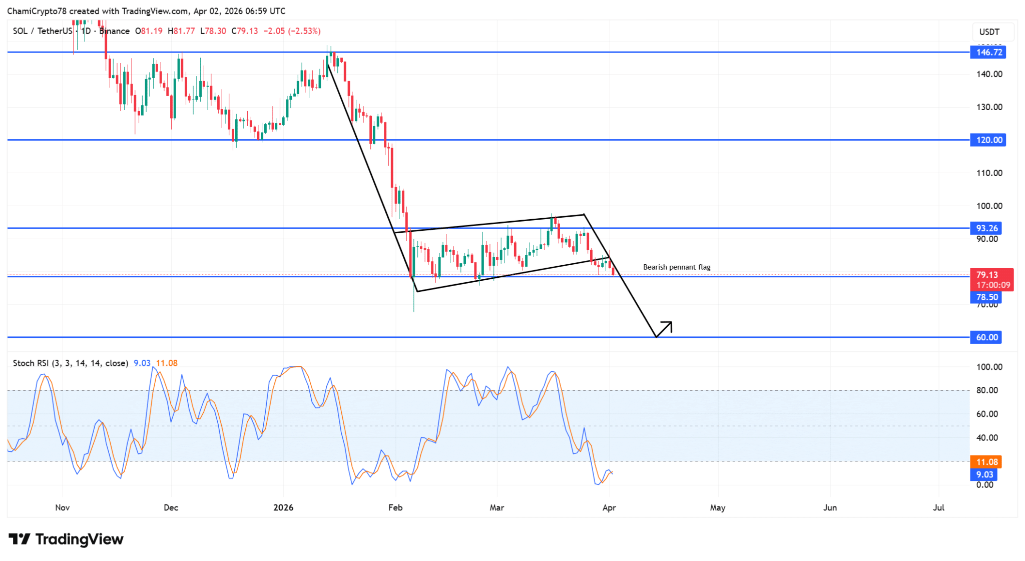 Solana mất mức hỗ trợ 80 USD – Liệu giá có giảm xuống 60 USD sau vụ hack Drift Protocol