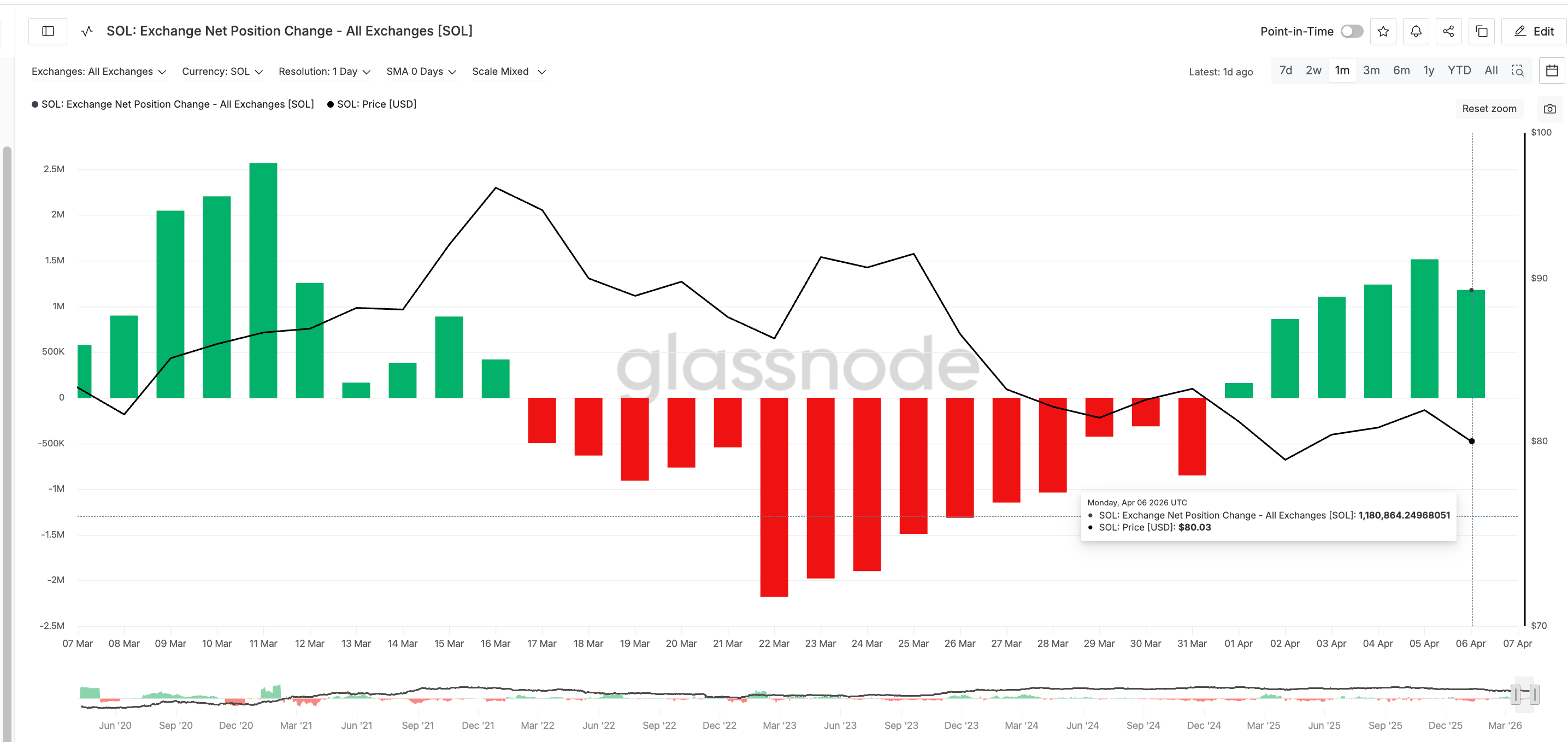 Solana đối mặt nguy cơ giảm 20% khi mô hình đầu và vai sắp xác nhận phá vỡ
