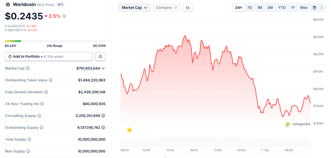 Giá Worldcoin giảm khi Sam Altman so sánh với Sam Bankman-Fried
