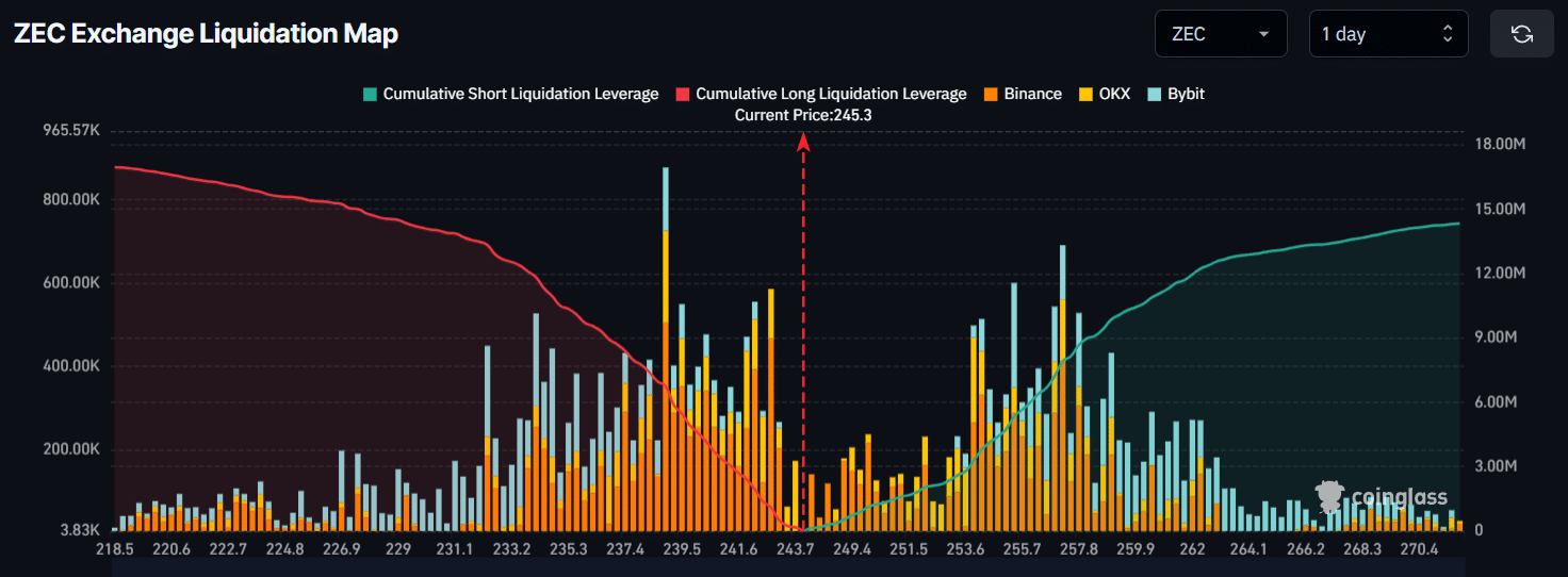 Giá Zcash tăng 3% nhưng biểu đồ cảnh báo nguy cơ sụp 20%