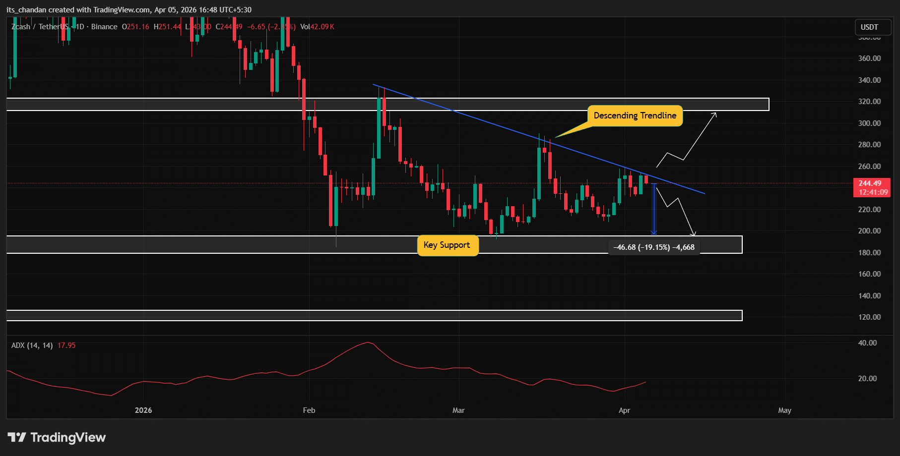 Giá Zcash tăng 3% nhưng biểu đồ cảnh báo nguy cơ sụp 20%