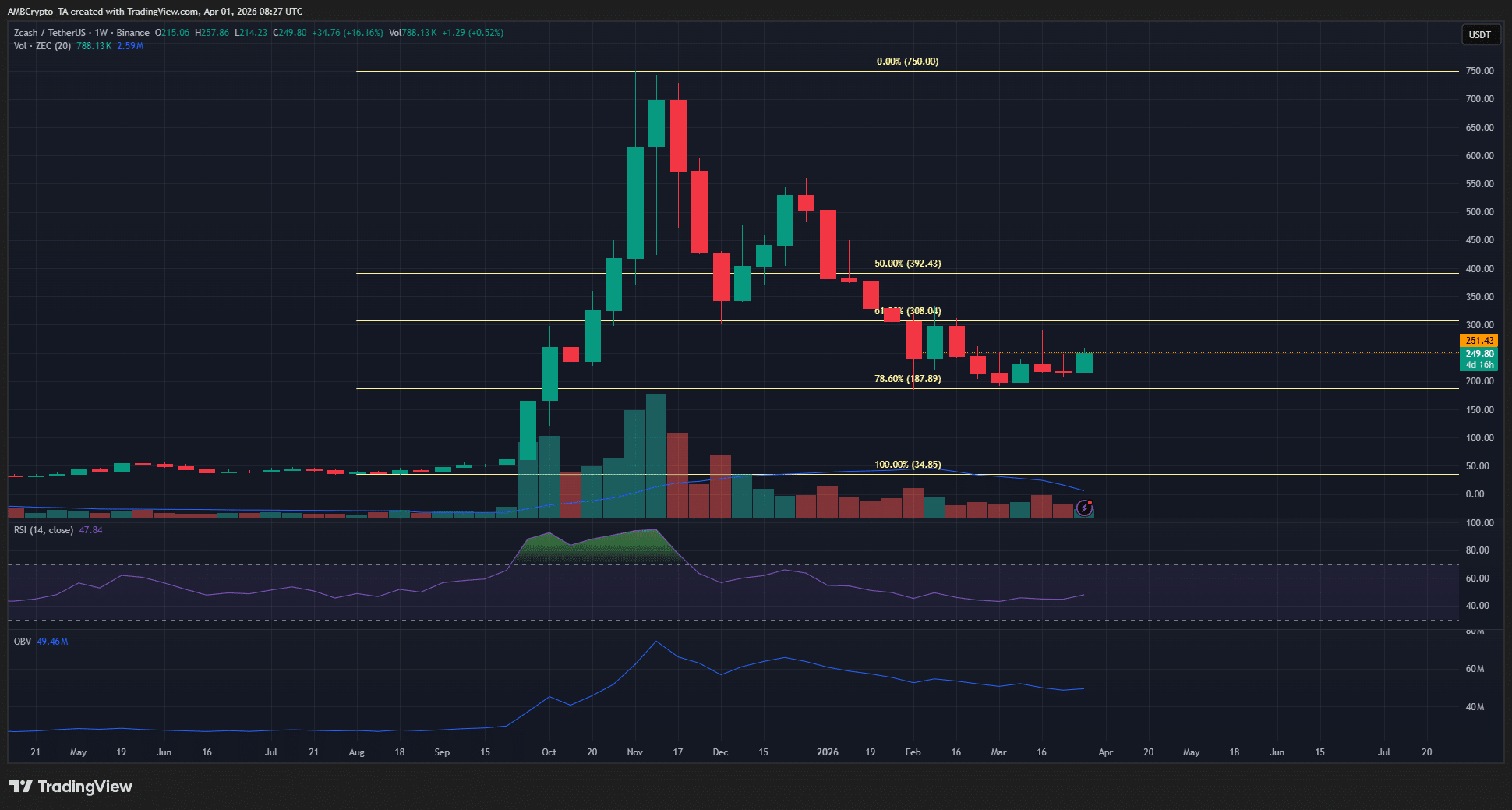 ZEC kiểm tra vùng 250 USD trong bối cảnh áp lực bán gia tăng