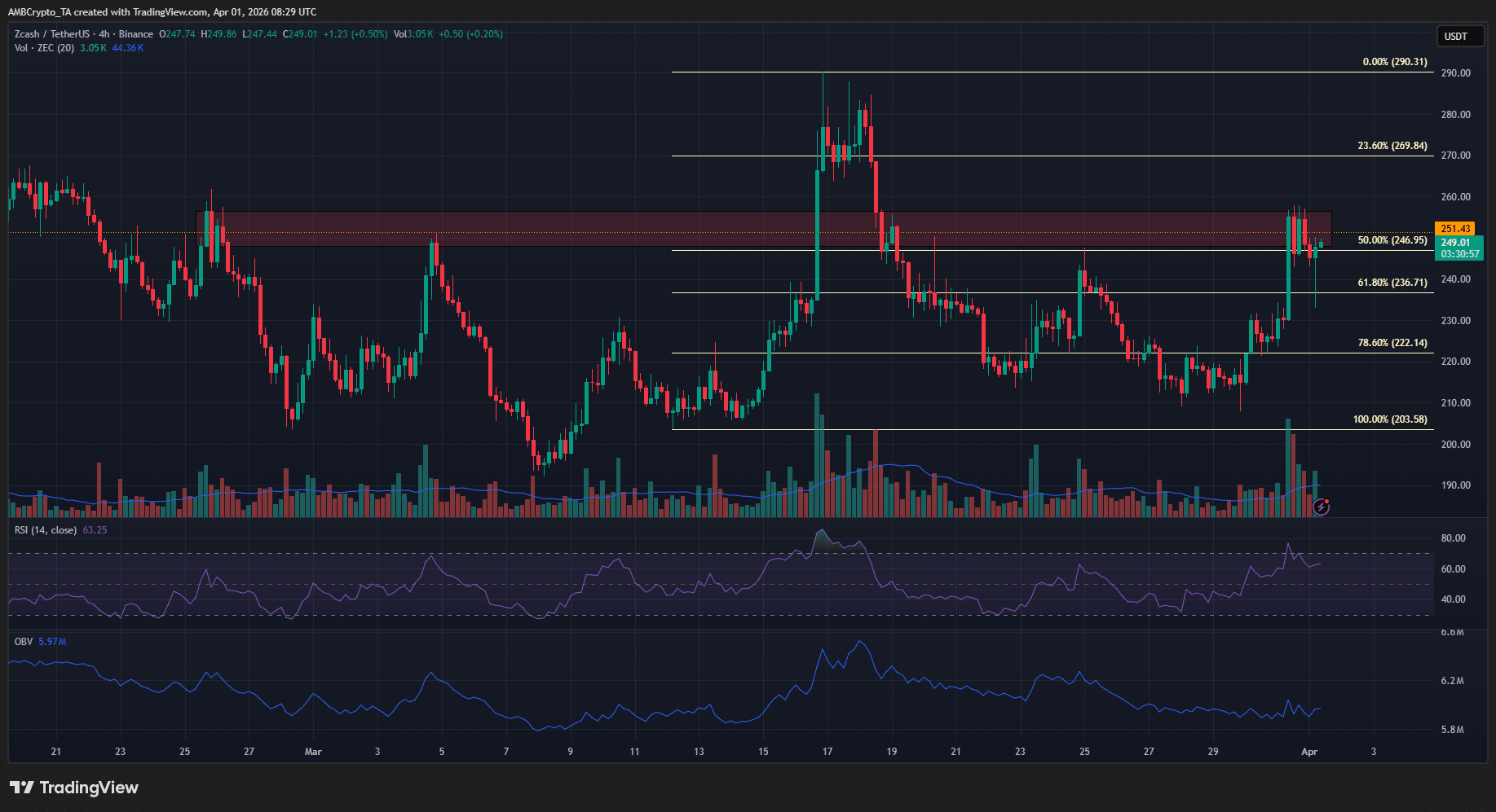 ZEC kiểm tra vùng 250 USD trong bối cảnh áp lực bán gia tăng
