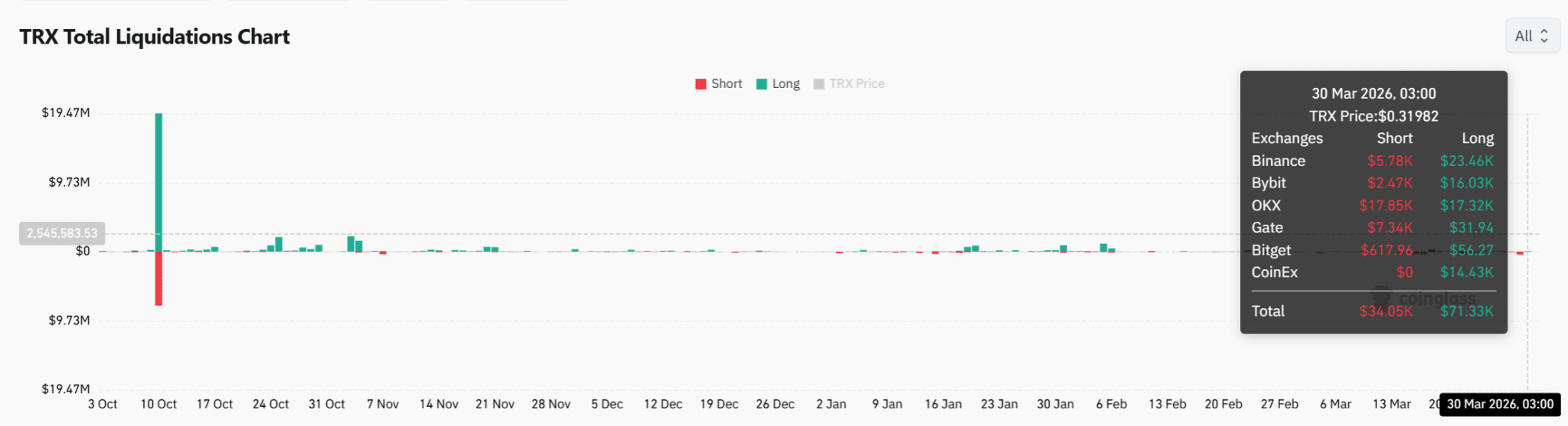 Hoạt động trên TRON tăng vọt với 2,6 triệu người dùng