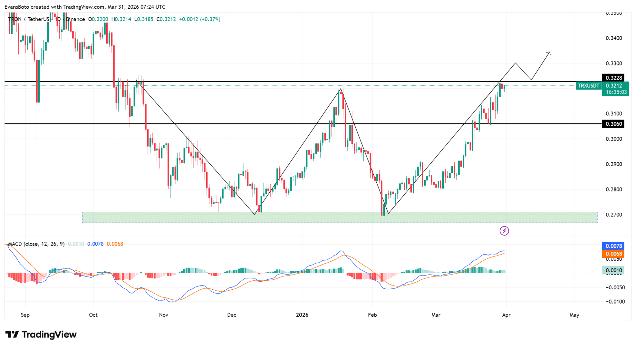 Hoạt động trên TRON tăng vọt với 2,6 triệu người dùng