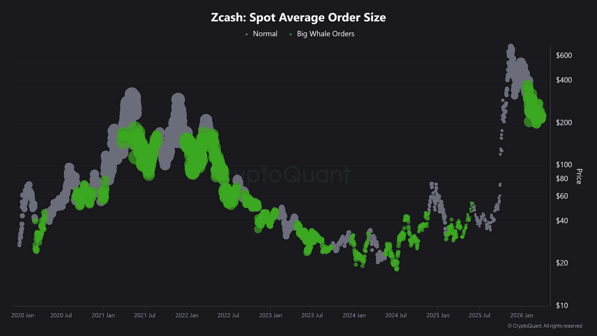 Tất cả đều xoay quanh khả năng ZEC bứt phá sau khi nhận được dòng vốn 10 triệu đô la