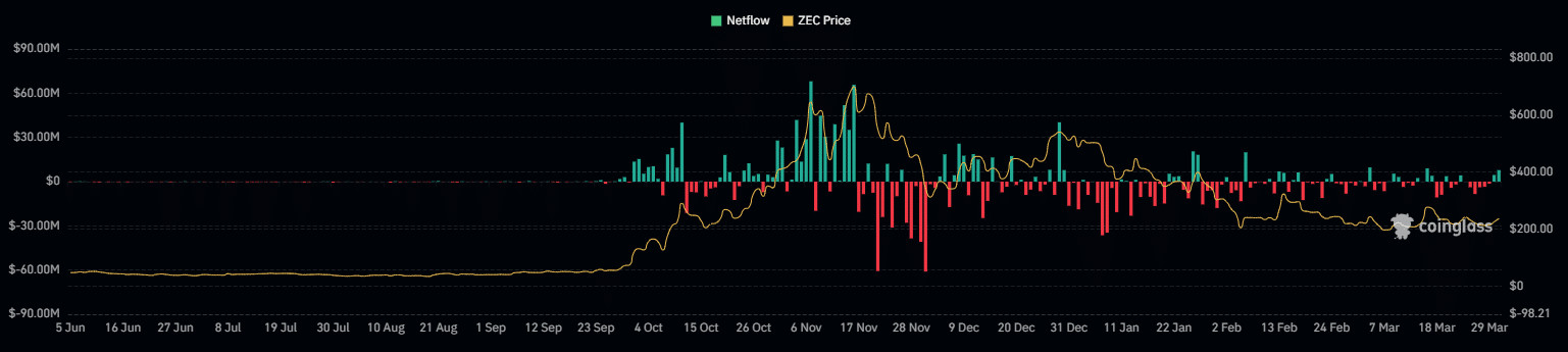 Tất cả đều xoay quanh khả năng ZEC bứt phá sau khi nhận được dòng vốn 10 triệu đô la