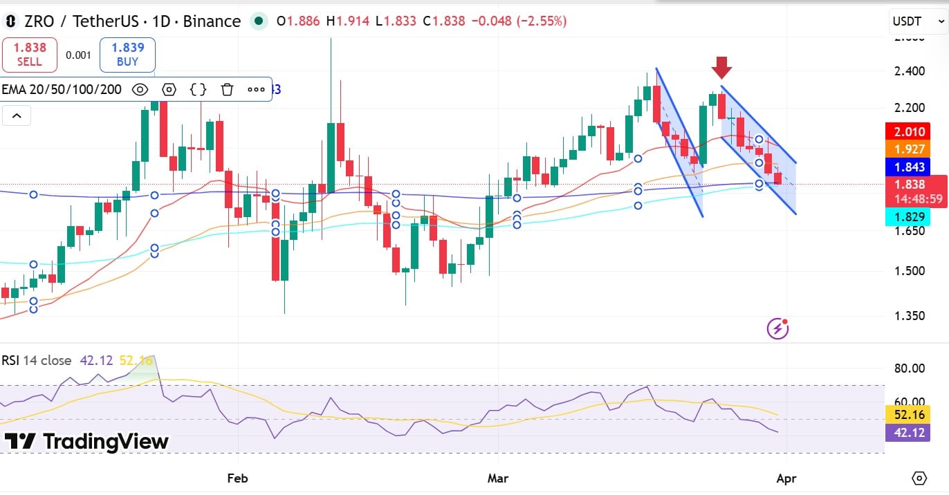 LayerZero (ZRO) giảm mạnh sau khi Alameda Research bán tháo 15 triệu đô la – Liệu sẽ còn gặp nhiều khó khăn hơn nữa?