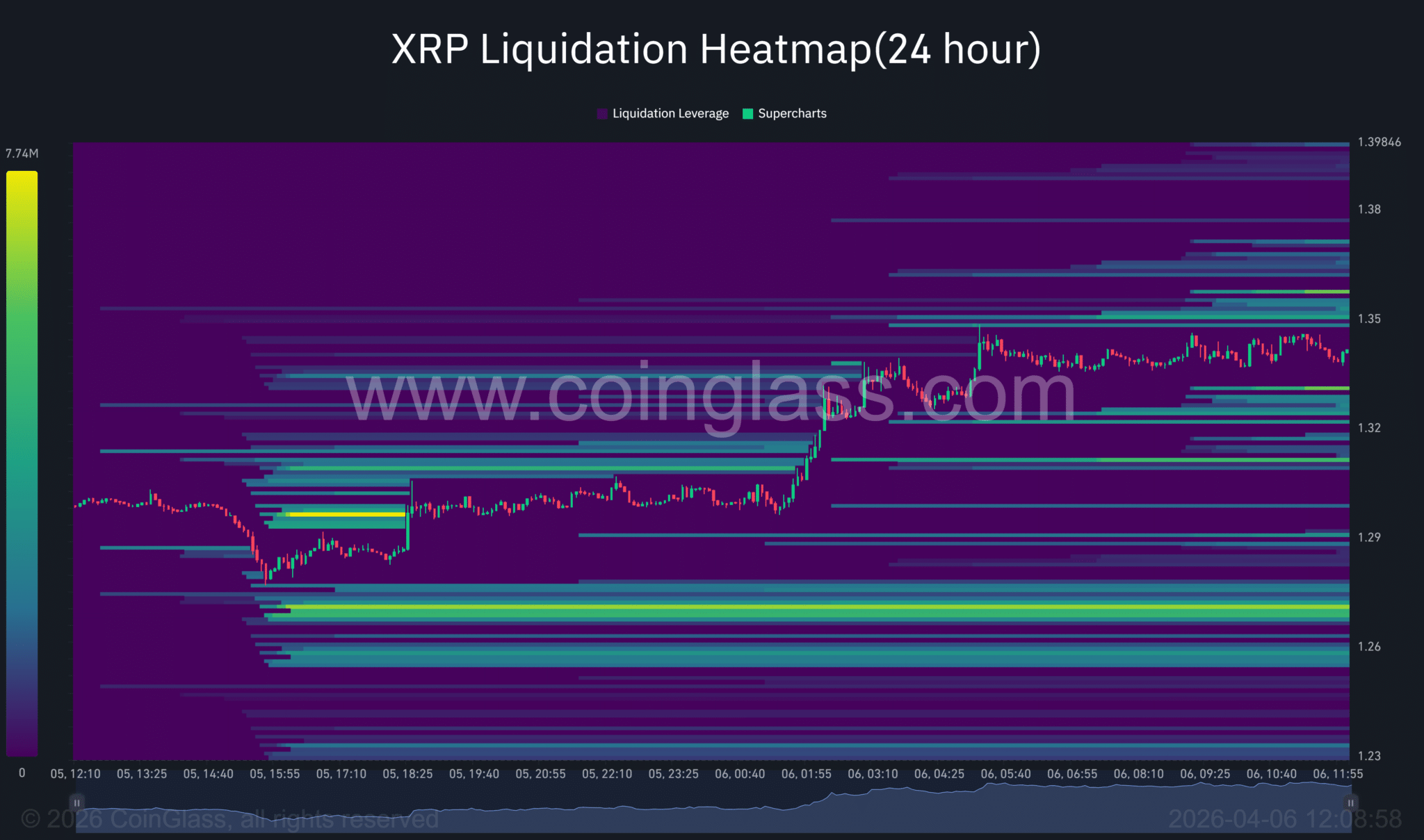 Lệnh short XRP tăng mạnh – Liệu sẽ có một đợt short squeeze hướng tới mức $1,36 trong thời gian tới?
