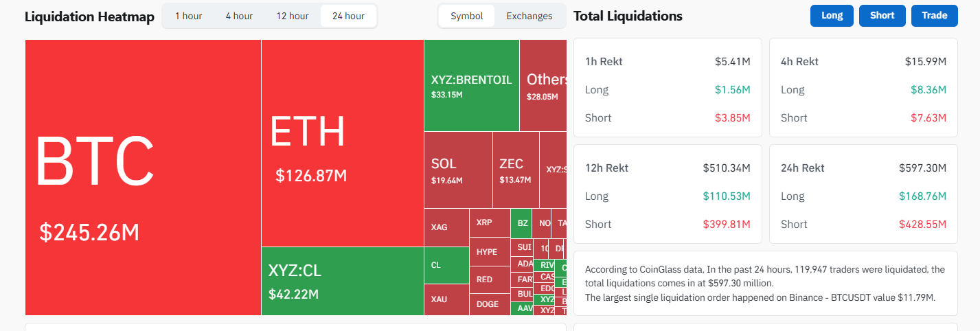 Gấu cược bitcoin, ether và dầu bị quét sạch 427 triệu USD sau ngừng bắn Mỹ-Iran