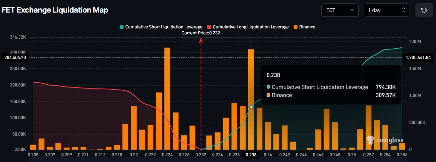 Phân tích xem liệu FET có thể giữ vững mức giá quyết định thành bại hay giảm xuống còn 0,20 đô la