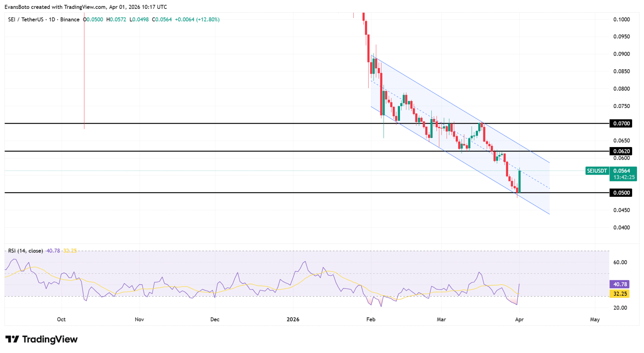 Giá SEI tăng 10% sau khi triển khai chính sách miễn phí giao dịch