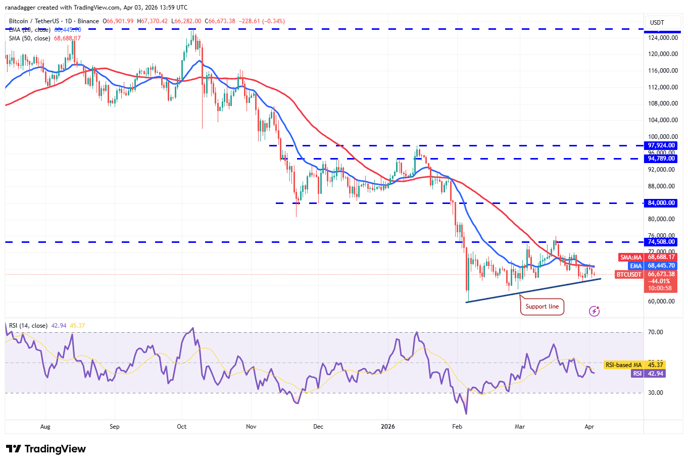 Phân tích kỹ thuật ngày 4/4: BTC, ETH, BNB, XRP, SOL, DOGE, HYPE, ADA, BCH, LINK