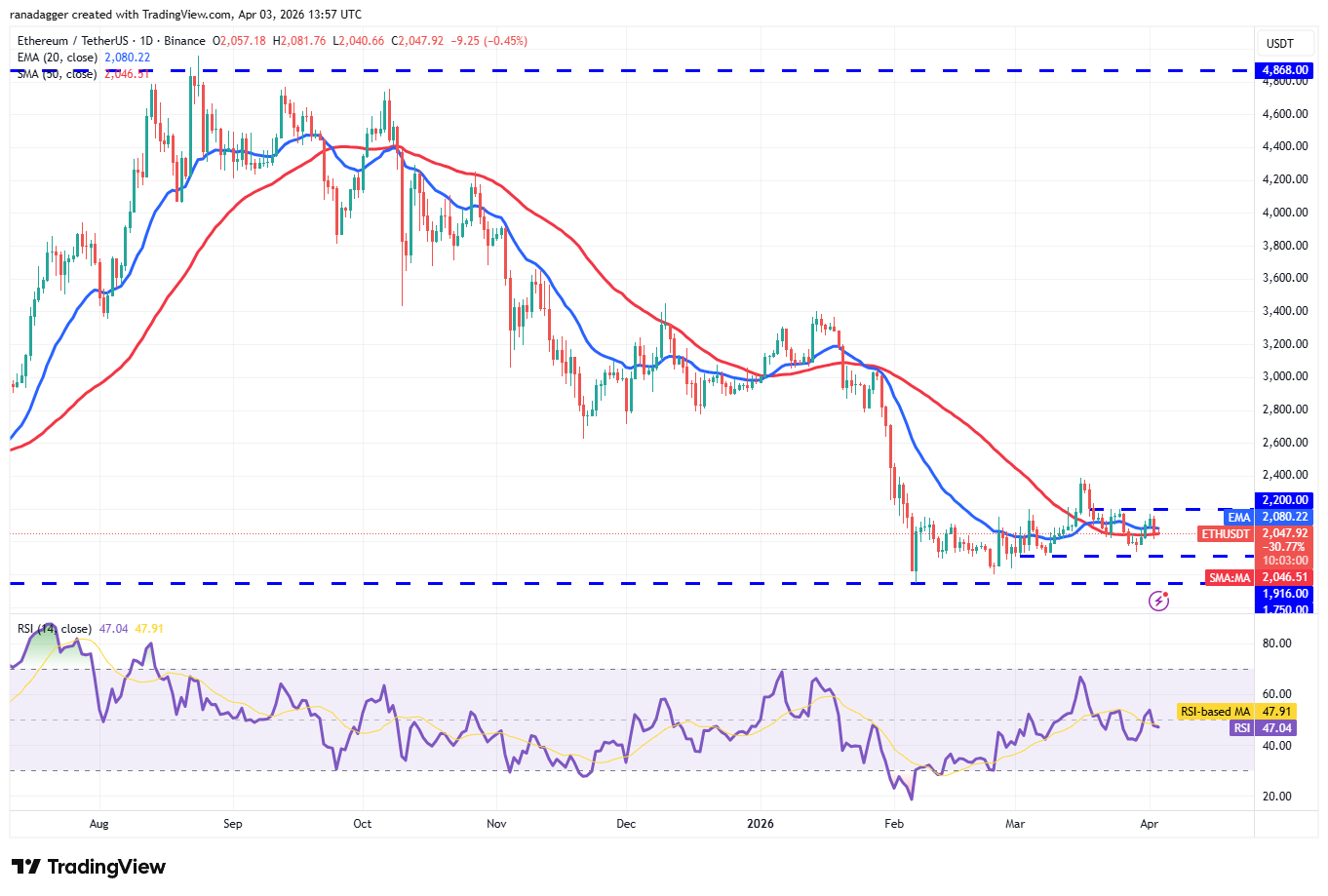 Phân tích kỹ thuật ngày 4/4: BTC, ETH, BNB, XRP, SOL, DOGE, HYPE, ADA, BCH, LINK