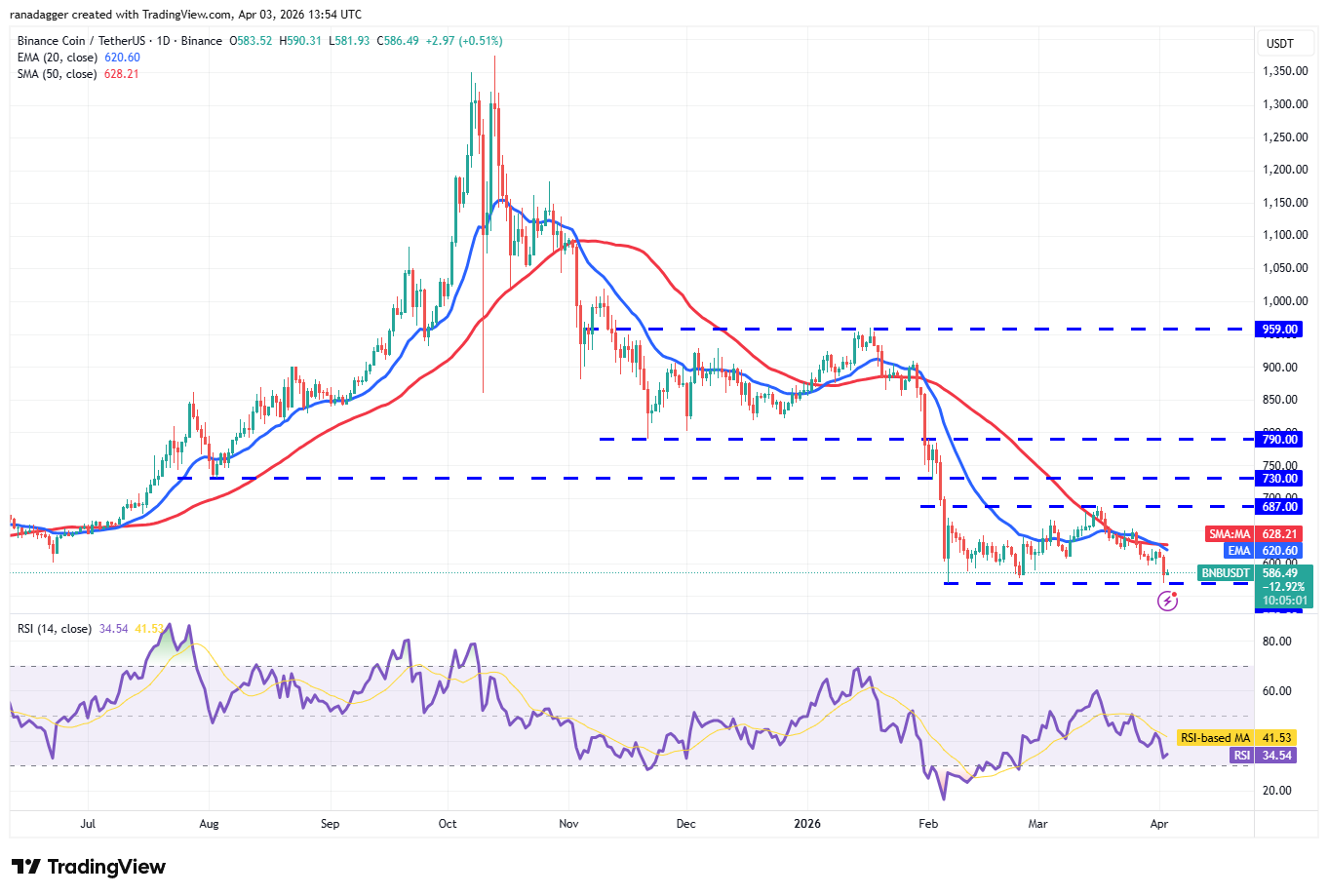 Phân tích kỹ thuật ngày 4/4: BTC, ETH, BNB, XRP, SOL, DOGE, HYPE, ADA, BCH, LINK