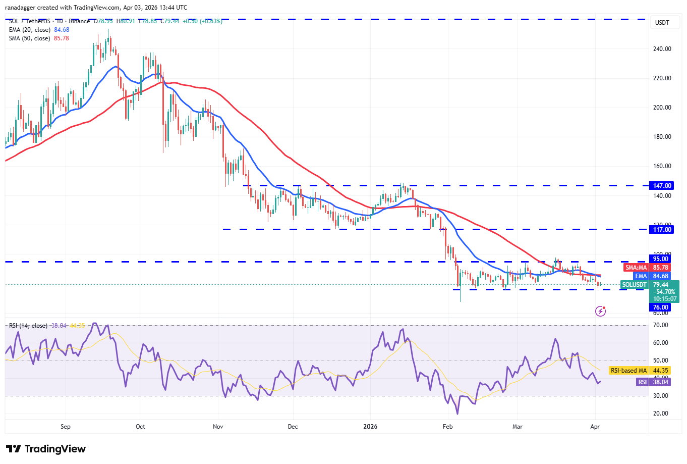 Phân tích kỹ thuật ngày 4/4: BTC, ETH, BNB, XRP, SOL, DOGE, HYPE, ADA, BCH, LINK