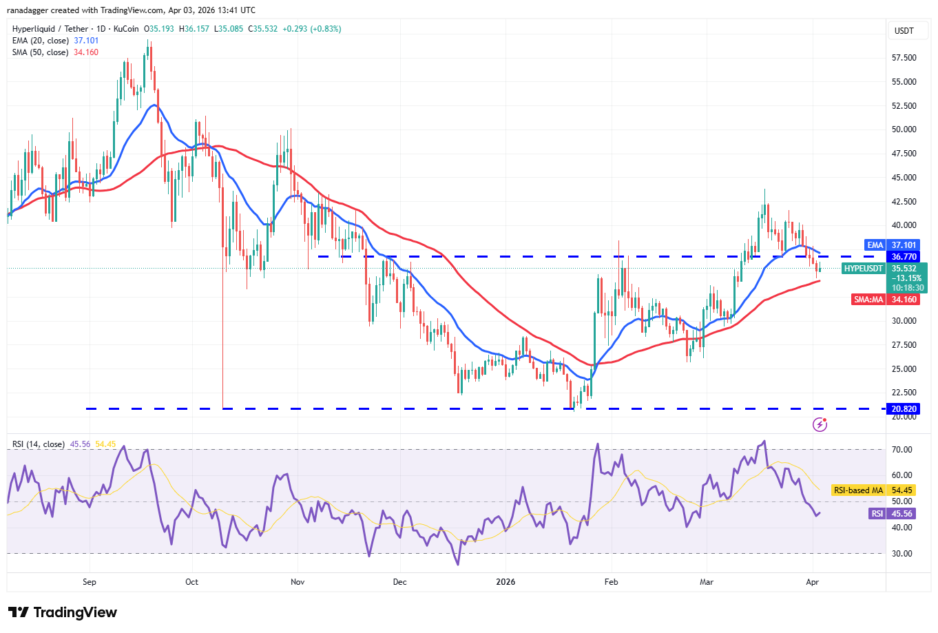 Phân tích kỹ thuật ngày 4/4: BTC, ETH, BNB, XRP, SOL, DOGE, HYPE, ADA, BCH, LINK