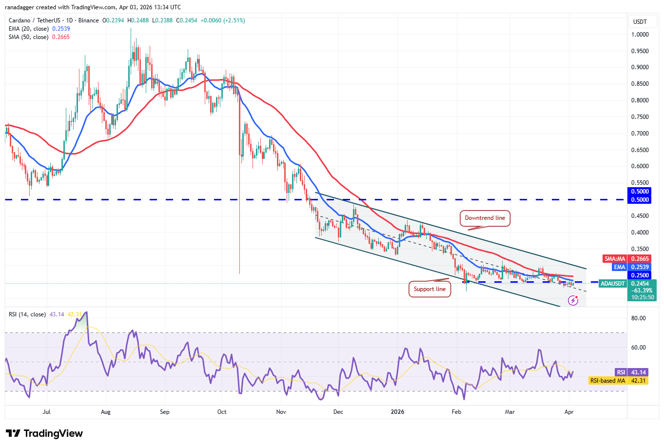 Phân tích kỹ thuật ngày 4/4: BTC, ETH, BNB, XRP, SOL, DOGE, HYPE, ADA, BCH, LINK