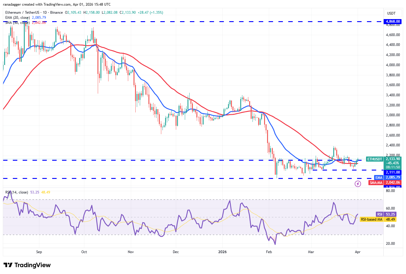 Phân tích kỹ thuật ngày 2/4: BTC, ETH, BNB, XRP, SOL, DOGE, HYPE, ADA, BCH, LINK
