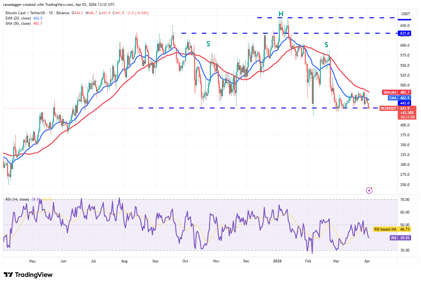 Phân tích kỹ thuật ngày 4/4: BTC, ETH, BNB, XRP, SOL, DOGE, HYPE, ADA, BCH, LINK