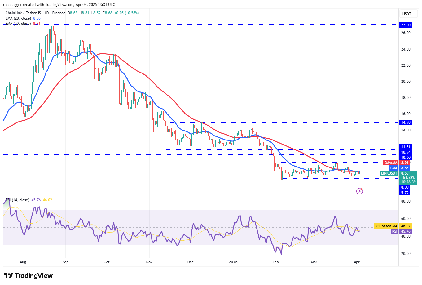 Phân tích kỹ thuật ngày 4/4: BTC, ETH, BNB, XRP, SOL, DOGE, HYPE, ADA, BCH, LINK
