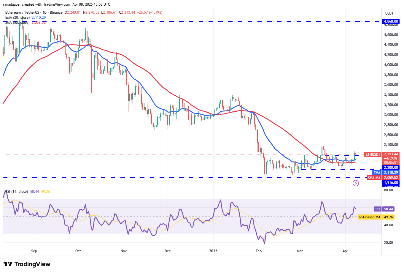 Phân tích kỹ thuật ngày 8/4: BTC, ETH, XRP, BNB, SOL, DOGE, HYPE, ADA, BCH, LINK