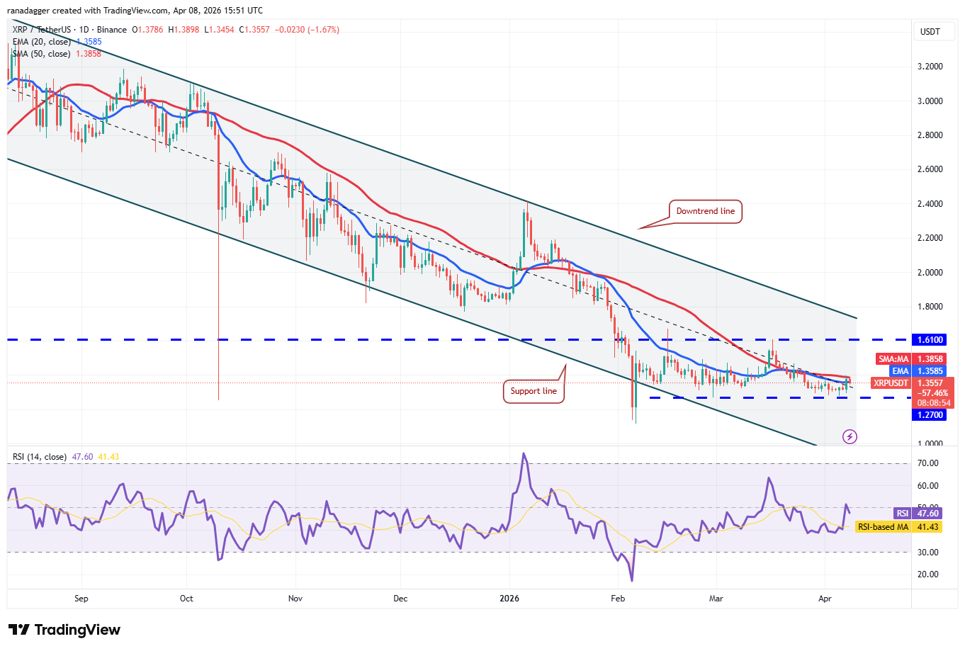 Phân tích kỹ thuật ngày 8/4: BTC, ETH, XRP, BNB, SOL, DOGE, HYPE, ADA, BCH, LINK