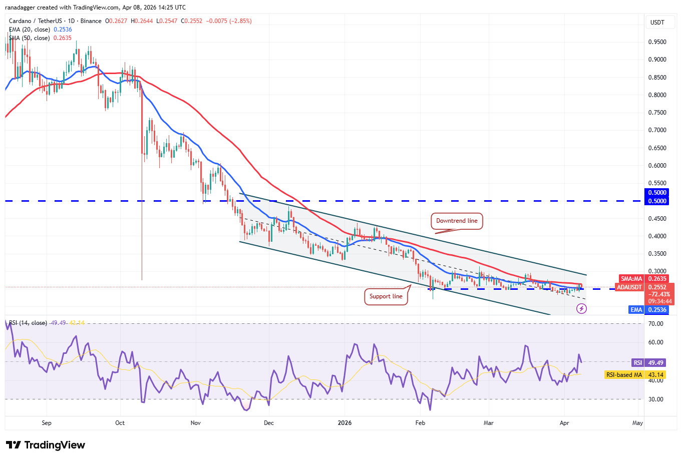 Phân tích kỹ thuật ngày 8/4: BTC, ETH, XRP, BNB, SOL, DOGE, HYPE, ADA, BCH, LINK