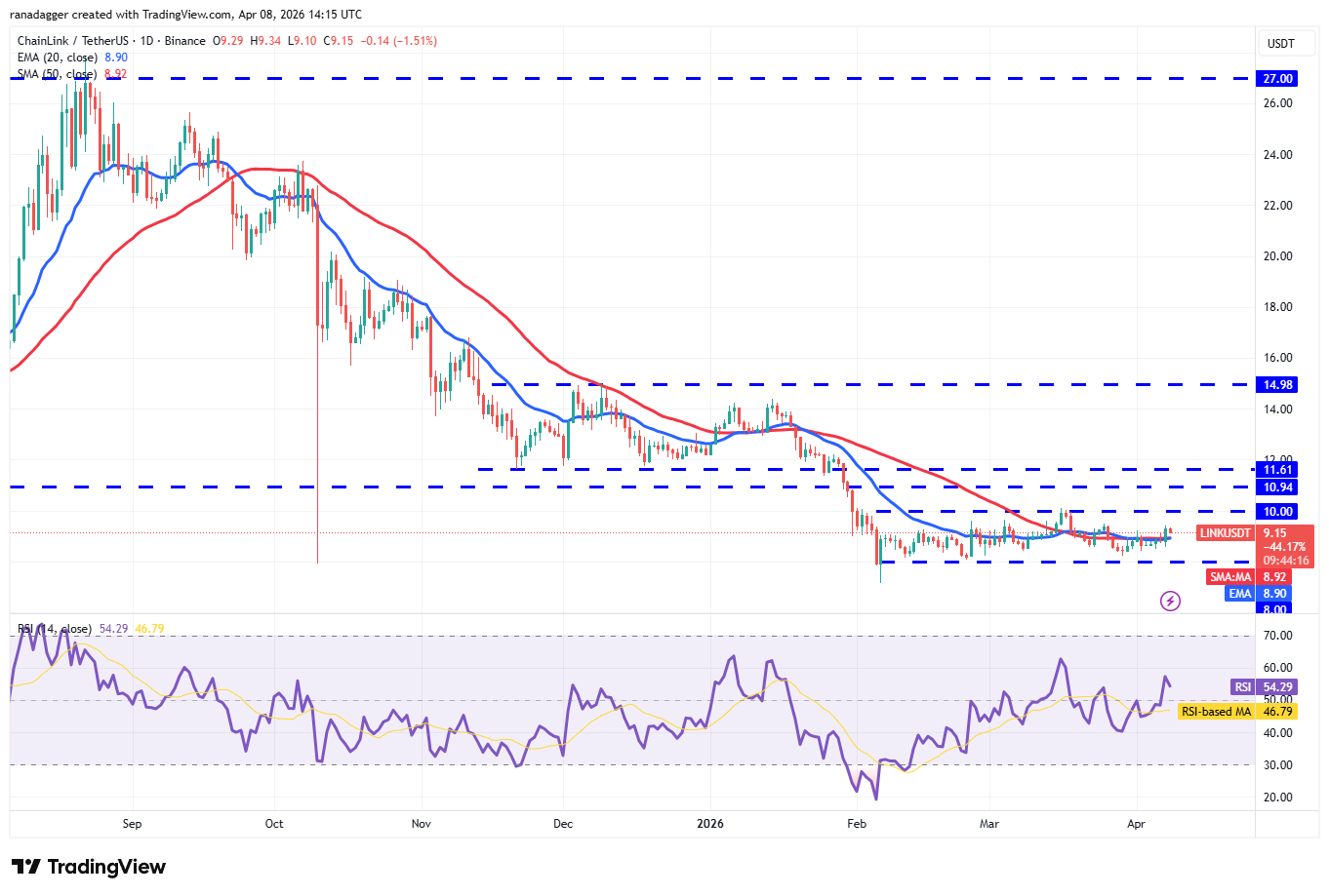 Phân tích kỹ thuật ngày 8/4: BTC, ETH, XRP, BNB, SOL, DOGE, HYPE, ADA, BCH, LINK