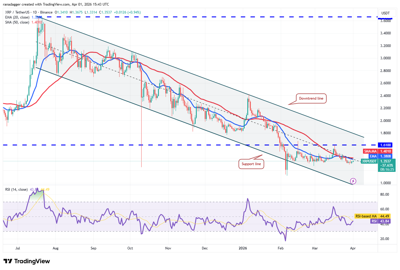 Phân tích kỹ thuật ngày 2/4: BTC, ETH, BNB, XRP, SOL, DOGE, HYPE, ADA, BCH, LINK