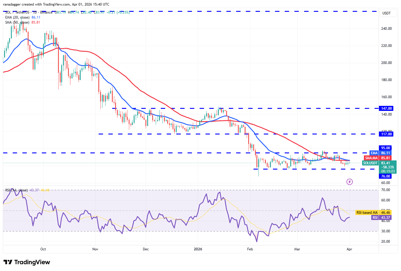 Phân tích kỹ thuật ngày 2/4: BTC, ETH, BNB, XRP, SOL, DOGE, HYPE, ADA, BCH, LINK
