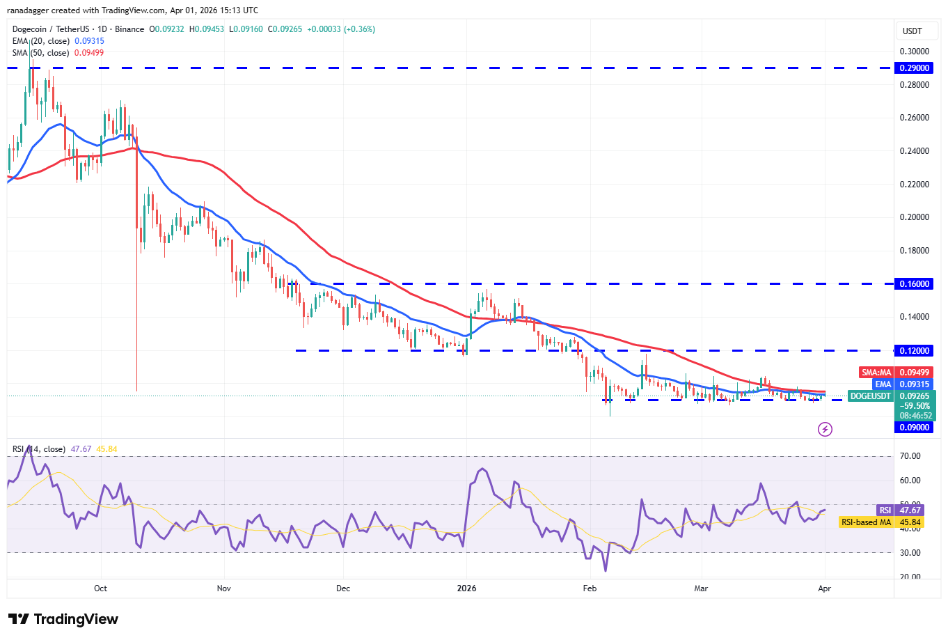 Phân tích kỹ thuật ngày 2/4: BTC, ETH, BNB, XRP, SOL, DOGE, HYPE, ADA, BCH, LINK