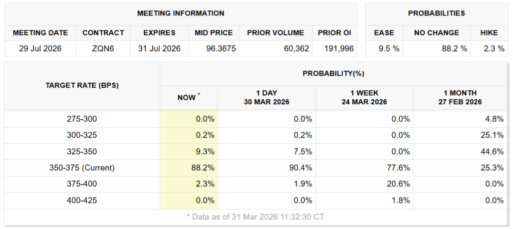 Đà tăng giá của Bitcoin đang gặp áp lực khi phe gấu siết chặt kiểm soát