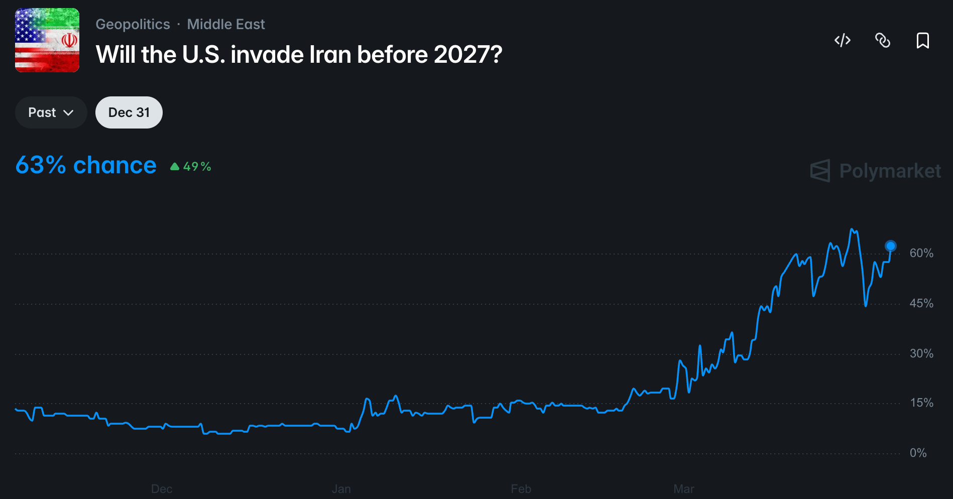 Tỷ lệ cược trên Polymarket về việc Mỹ xâm lược Iran trong năm nay đạt 63% sau bài đăng của Trump