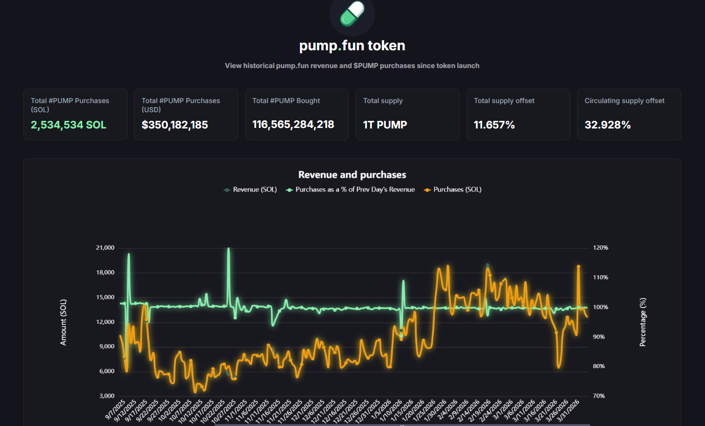 Tại sao Pump.fun chi 350 triệu USD mua lại token PUMP nhưng giá vẫn lao dốc?