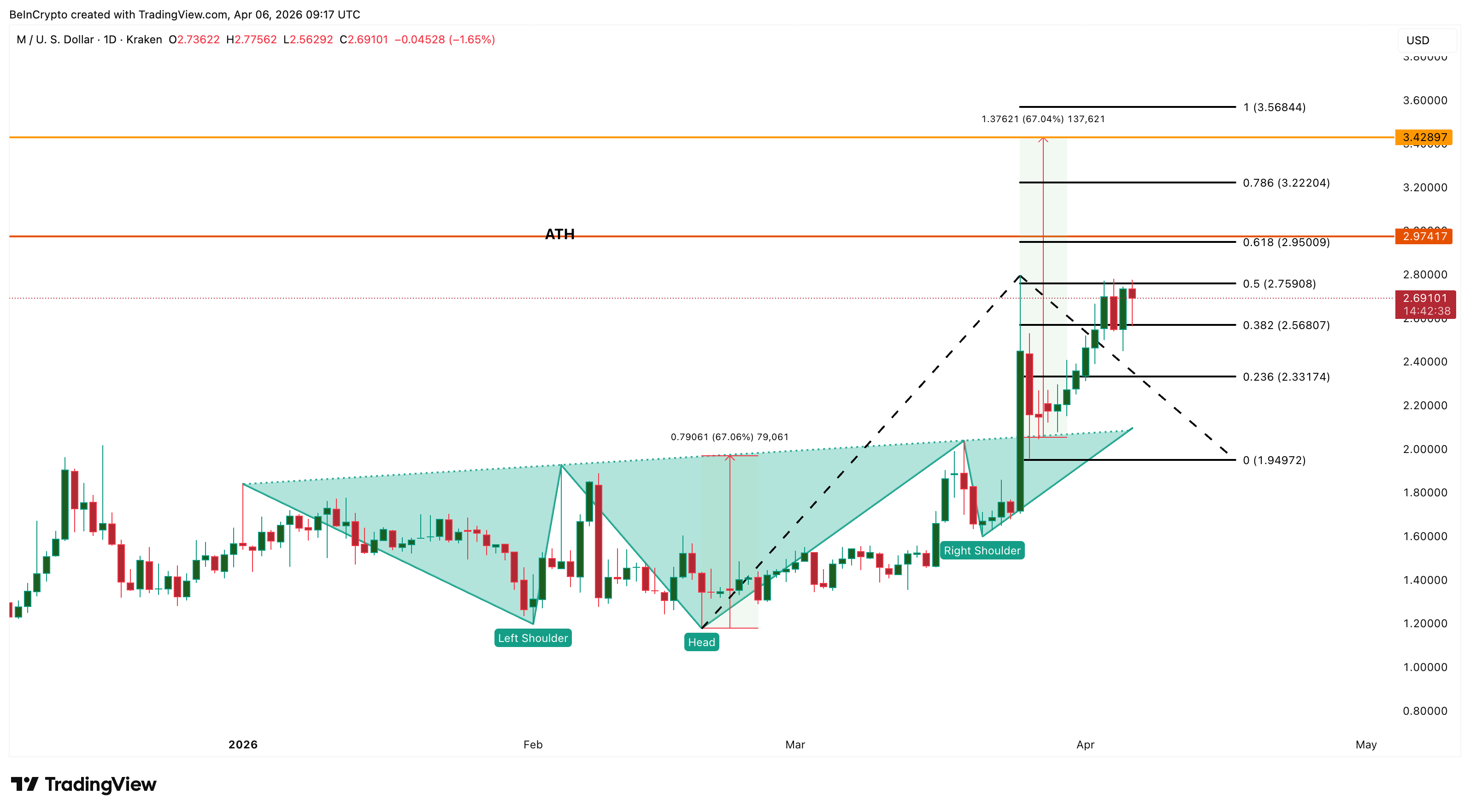 3 altcoin có thể đạt ATH mới trong tuần thứ hai của tháng 4 năm 2026插图1 3 altcoin có thể đạt ATH mới trong tuần thứ hai của tháng 4 năm 2026