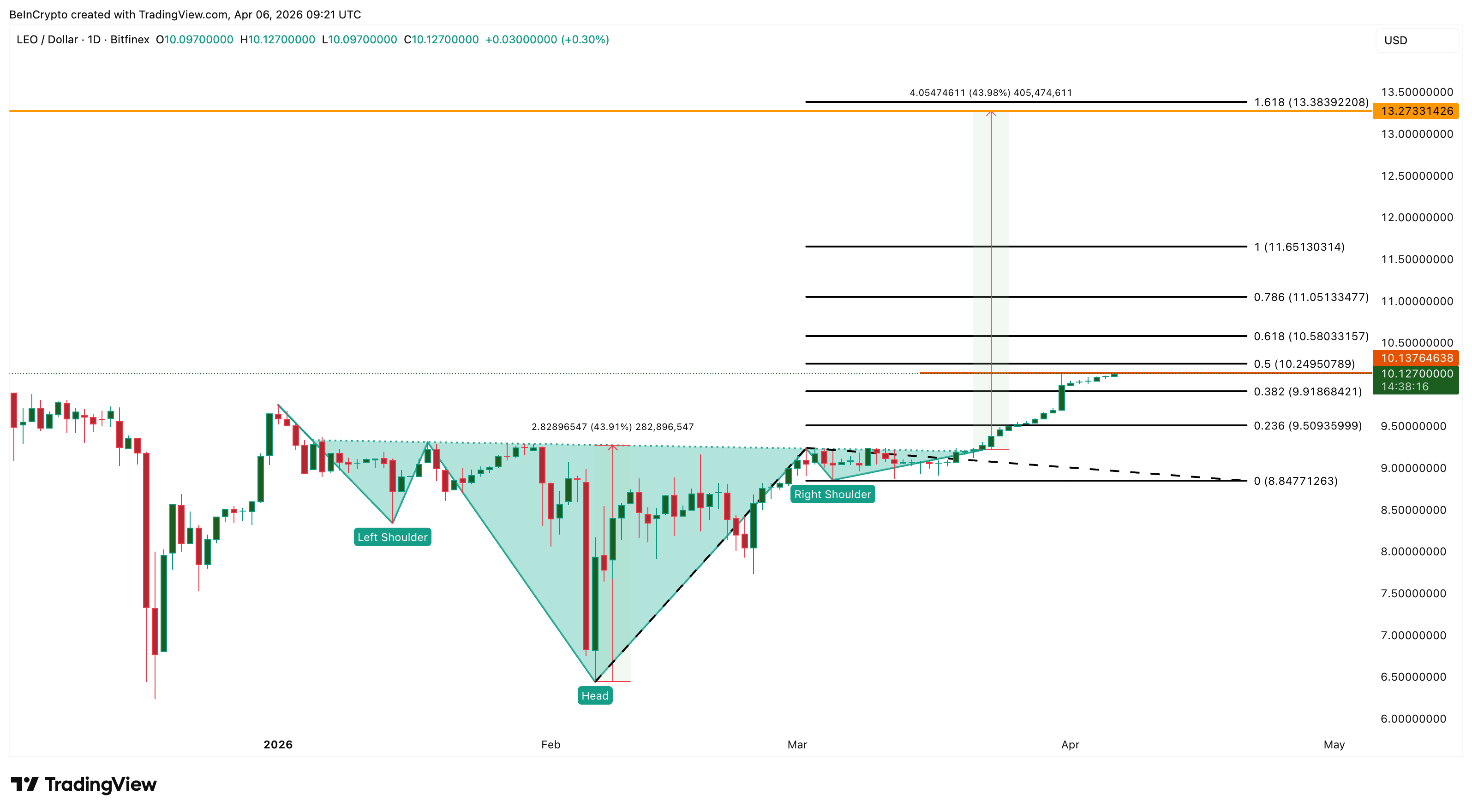 3 altcoin có thể đạt ATH mới trong tuần thứ hai của tháng 4 năm 2026插图2 3 altcoin có thể đạt ATH mới trong tuần thứ hai của tháng 4 năm 2026